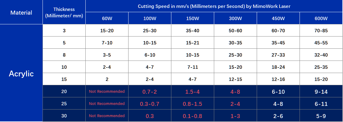CO2 Laser Cutting Acrylic Thickness Reference Sheet from Mimowork Laser