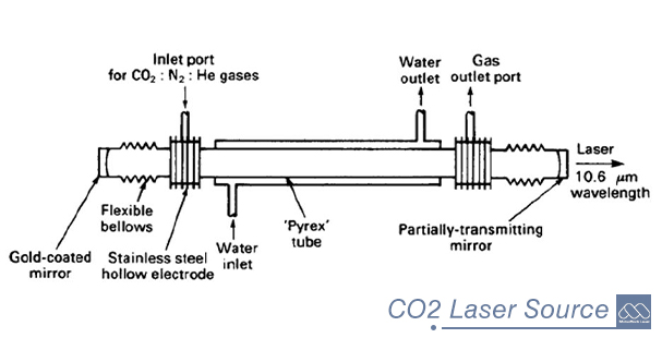 co2-laserkälla
