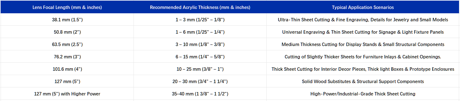 Focal Length for Cutting Acrylic Thickness Reference Sheet Version 2