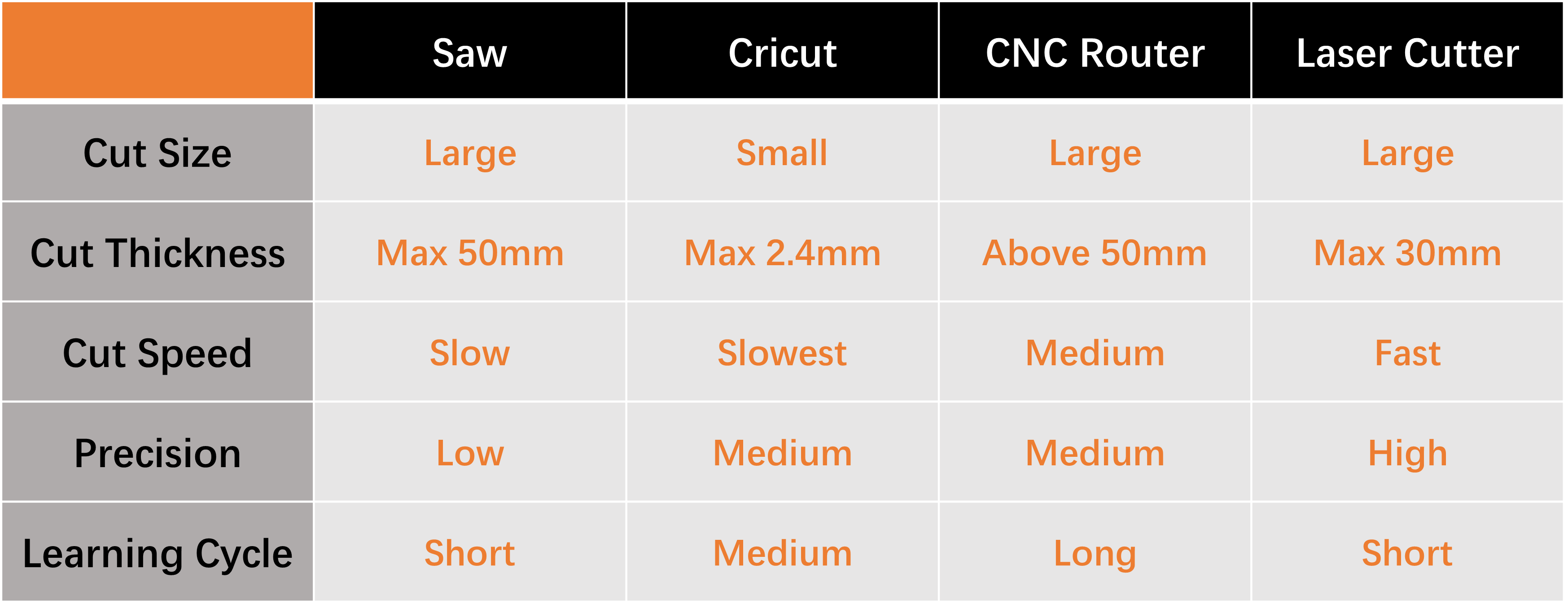 bi o si ge akiriliki, Aruniloju vs lesa vs cnc vs cricut