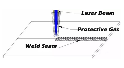 laser welding gas coaxial