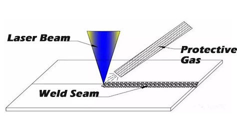 laser welding gas off axis