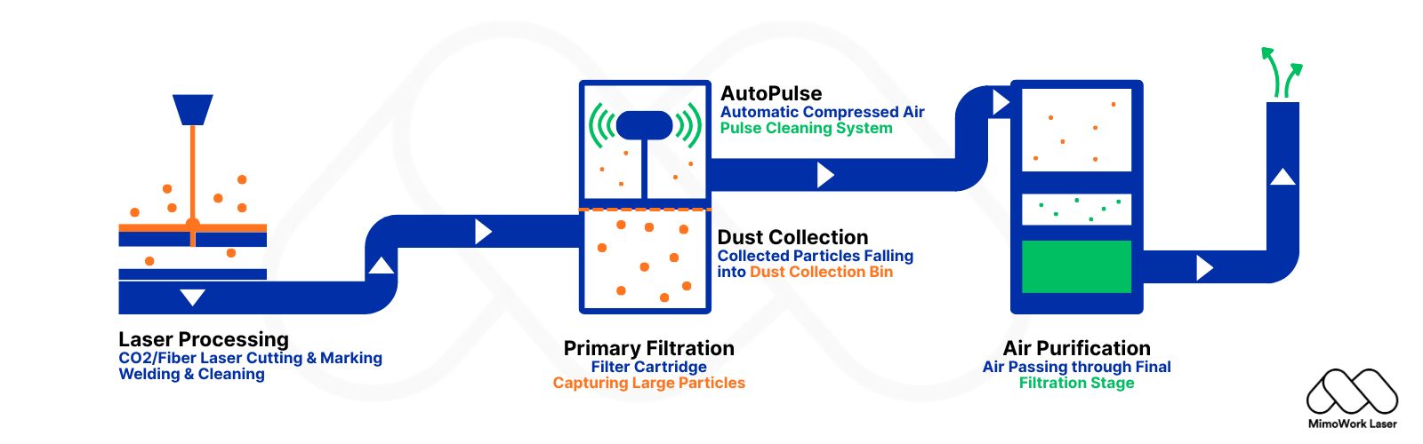 Diagramma del flusso di lavoro del sistema di estrazione dei fumi MimoWork versione 2