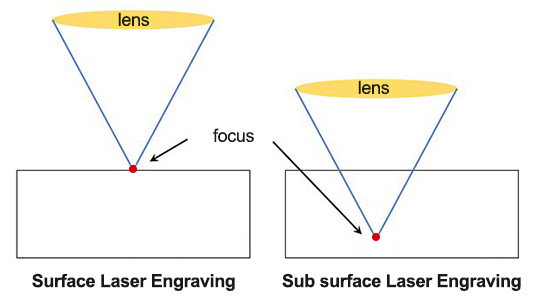 "Subsurface Laser Engraving"