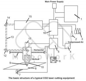 The Basic Structure of A Typical CO2 Laser Cutting Equipment