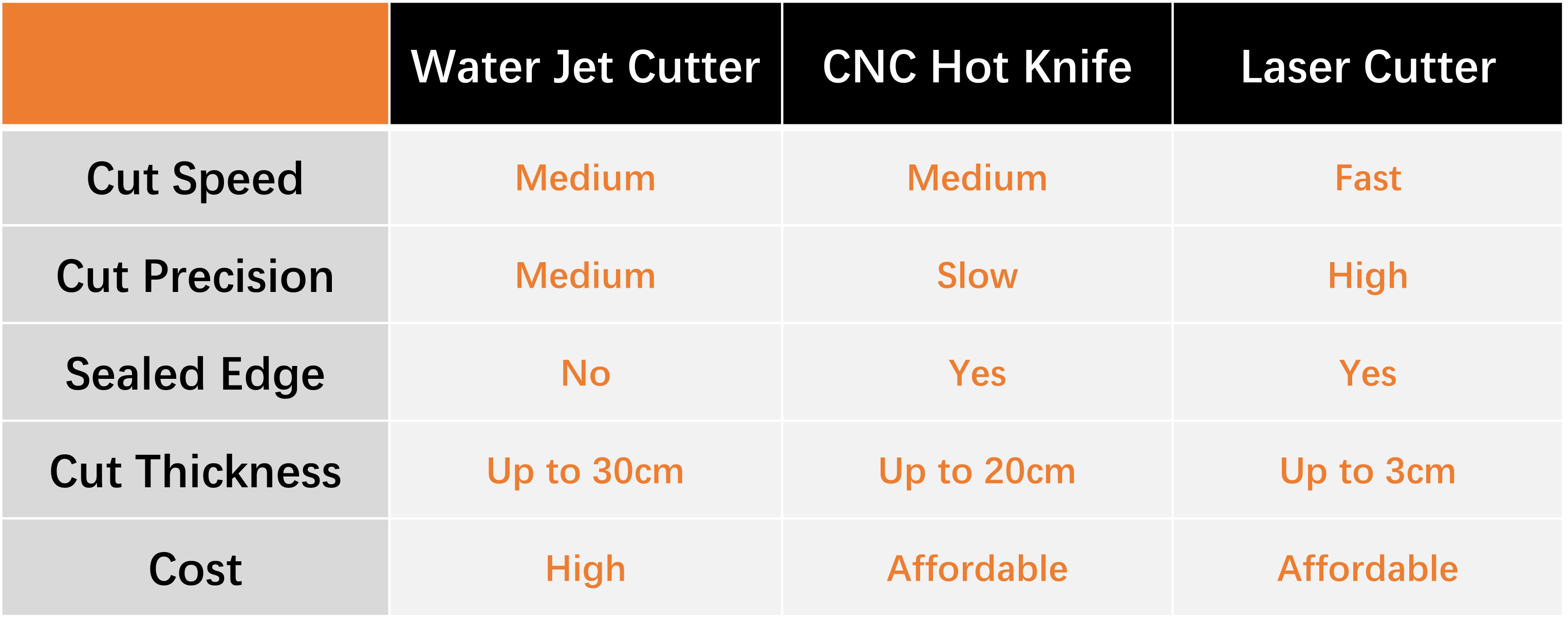 tool comparison of cutting foam