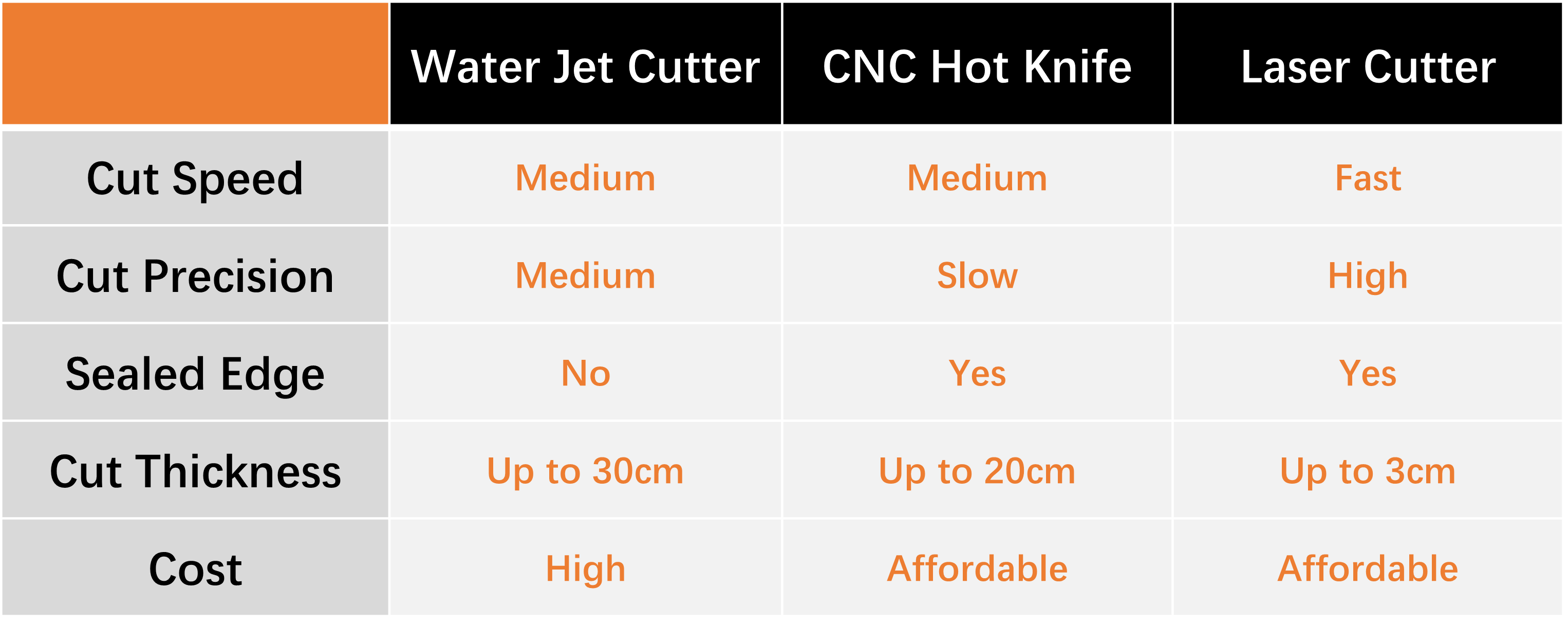 comparaison des outils de découpe de mousse